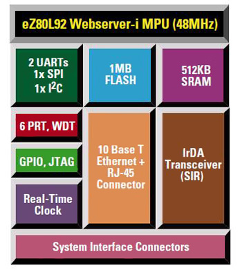 Zilog’s EZ80L925048MODG module